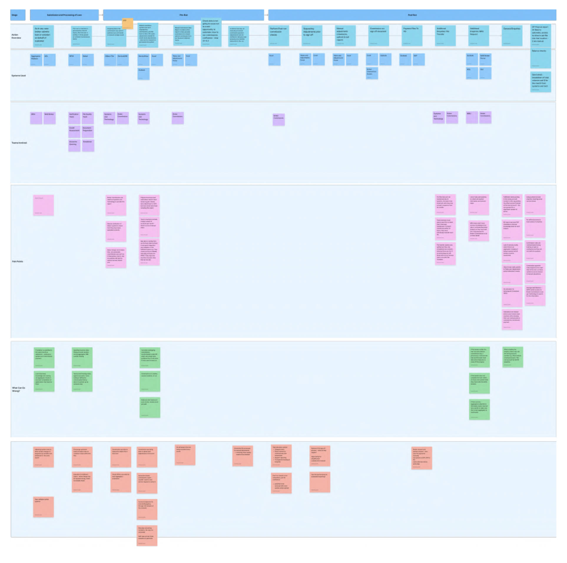 Discovery workshop affinity map