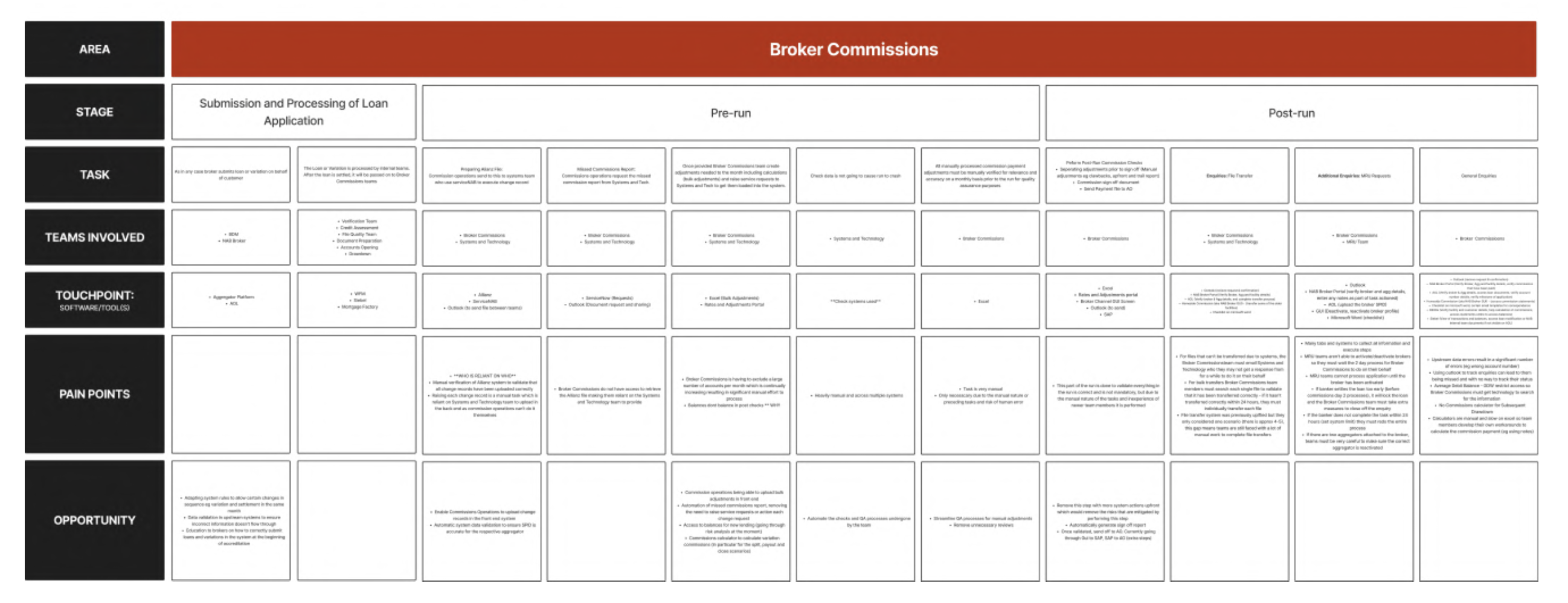 Broker Commissions service blueprint