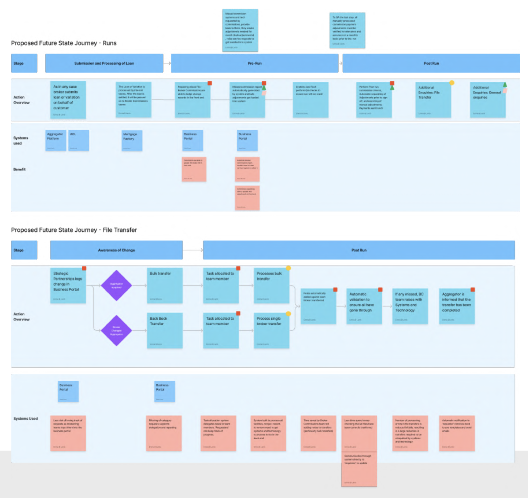 Proposed future state journey maps